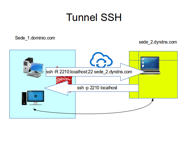 ssh tunnel reverse