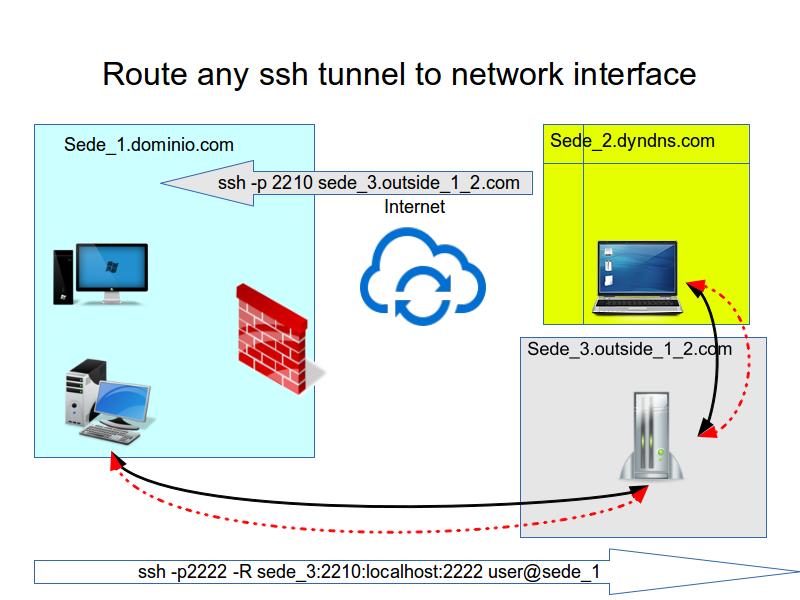 route any ssh tunnel