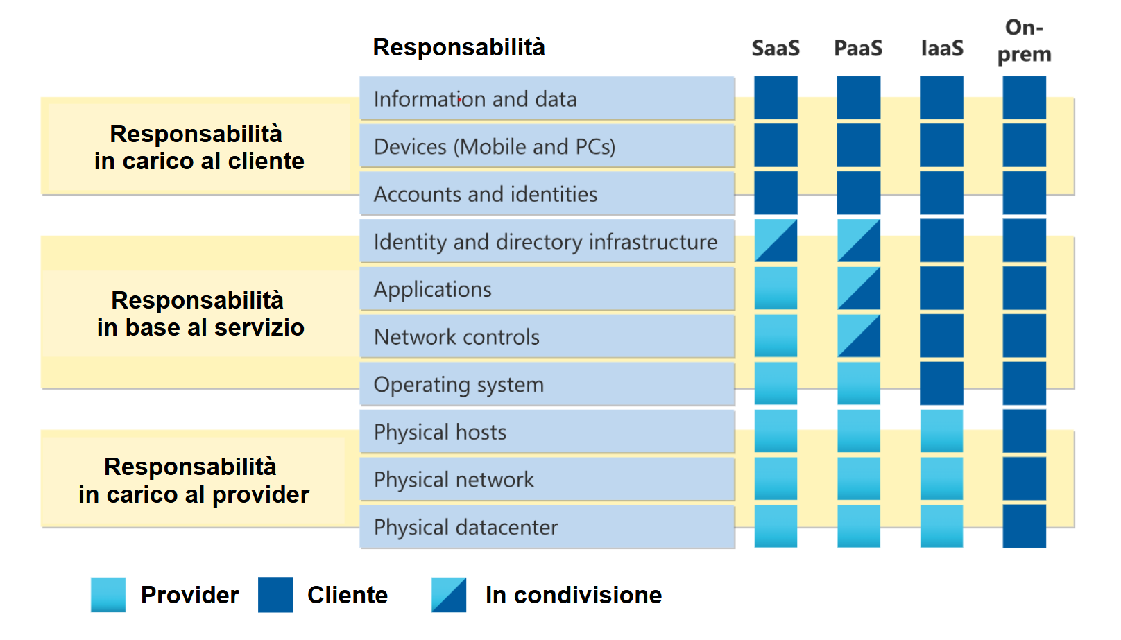 Modello responsabilità cloud computing